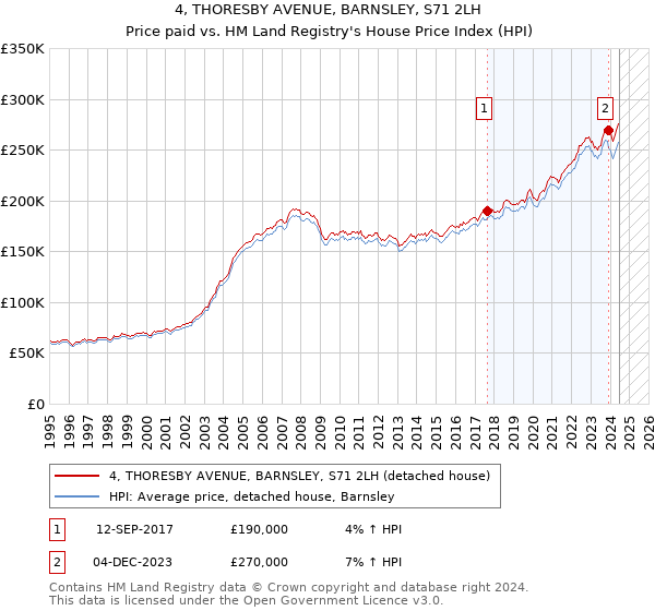 4, THORESBY AVENUE, BARNSLEY, S71 2LH: Price paid vs HM Land Registry's House Price Index