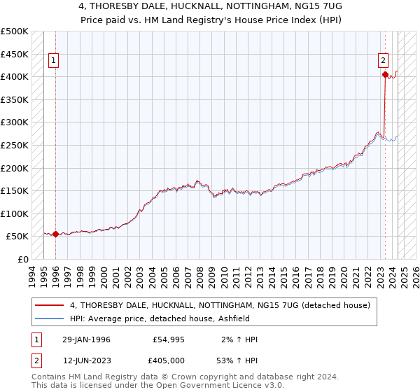 4, THORESBY DALE, HUCKNALL, NOTTINGHAM, NG15 7UG: Price paid vs HM Land Registry's House Price Index