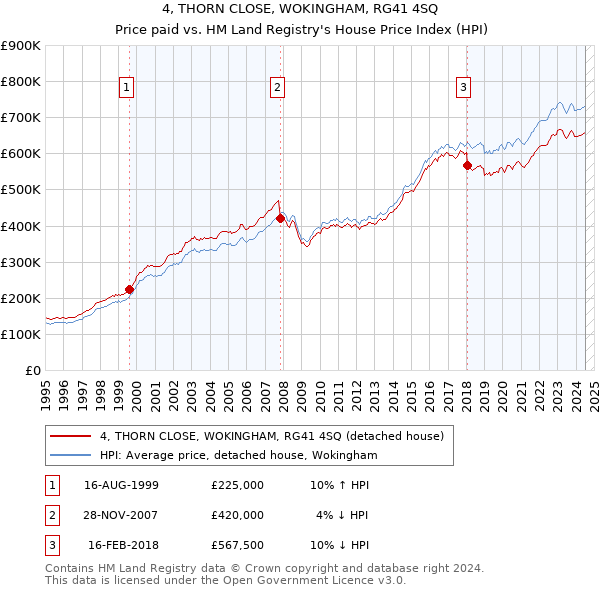 4, THORN CLOSE, WOKINGHAM, RG41 4SQ: Price paid vs HM Land Registry's House Price Index