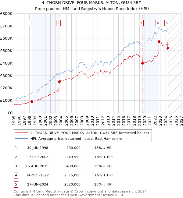 4, THORN DRIVE, FOUR MARKS, ALTON, GU34 5BZ: Price paid vs HM Land Registry's House Price Index