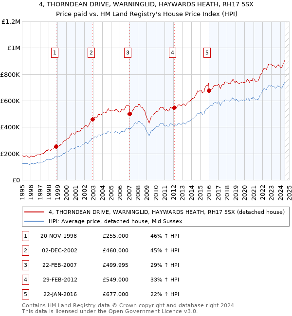 4, THORNDEAN DRIVE, WARNINGLID, HAYWARDS HEATH, RH17 5SX: Price paid vs HM Land Registry's House Price Index