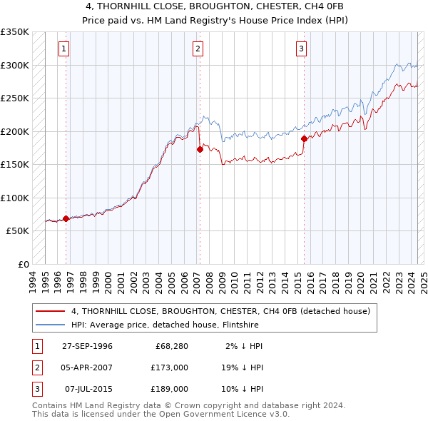 4, THORNHILL CLOSE, BROUGHTON, CHESTER, CH4 0FB: Price paid vs HM Land Registry's House Price Index