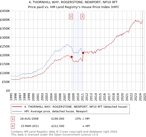 4, THORNHILL WAY, ROGERSTONE, NEWPORT, NP10 9FT: Price paid vs HM Land Registry's House Price Index