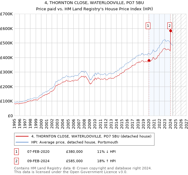 4, THORNTON CLOSE, WATERLOOVILLE, PO7 5BU: Price paid vs HM Land Registry's House Price Index