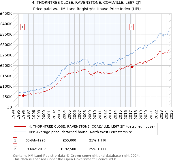 4, THORNTREE CLOSE, RAVENSTONE, COALVILLE, LE67 2JY: Price paid vs HM Land Registry's House Price Index