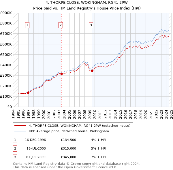 4, THORPE CLOSE, WOKINGHAM, RG41 2PW: Price paid vs HM Land Registry's House Price Index