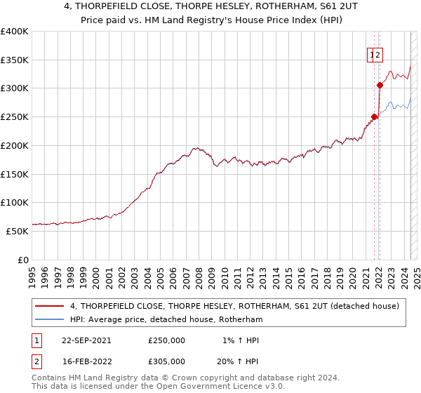 4, THORPEFIELD CLOSE, THORPE HESLEY, ROTHERHAM, S61 2UT: Price paid vs HM Land Registry's House Price Index