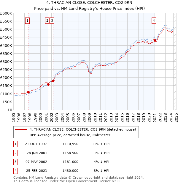 4, THRACIAN CLOSE, COLCHESTER, CO2 9RN: Price paid vs HM Land Registry's House Price Index