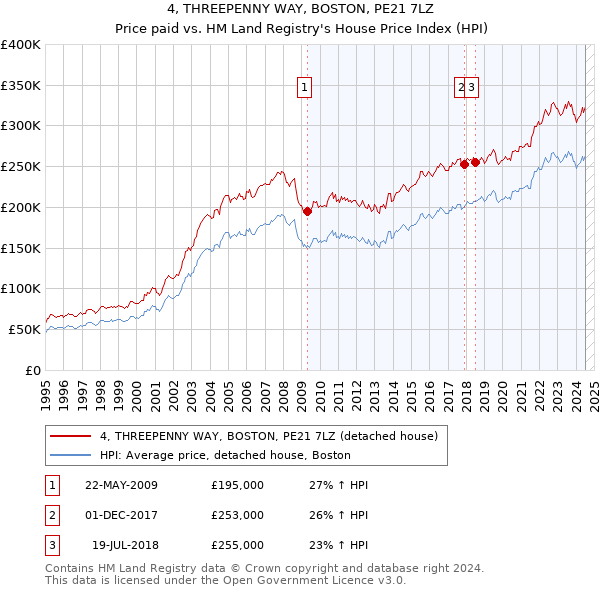 4, THREEPENNY WAY, BOSTON, PE21 7LZ: Price paid vs HM Land Registry's House Price Index