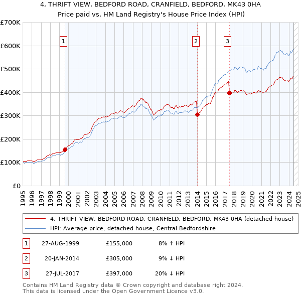 4, THRIFT VIEW, BEDFORD ROAD, CRANFIELD, BEDFORD, MK43 0HA: Price paid vs HM Land Registry's House Price Index