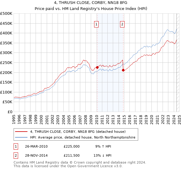 4, THRUSH CLOSE, CORBY, NN18 8FG: Price paid vs HM Land Registry's House Price Index