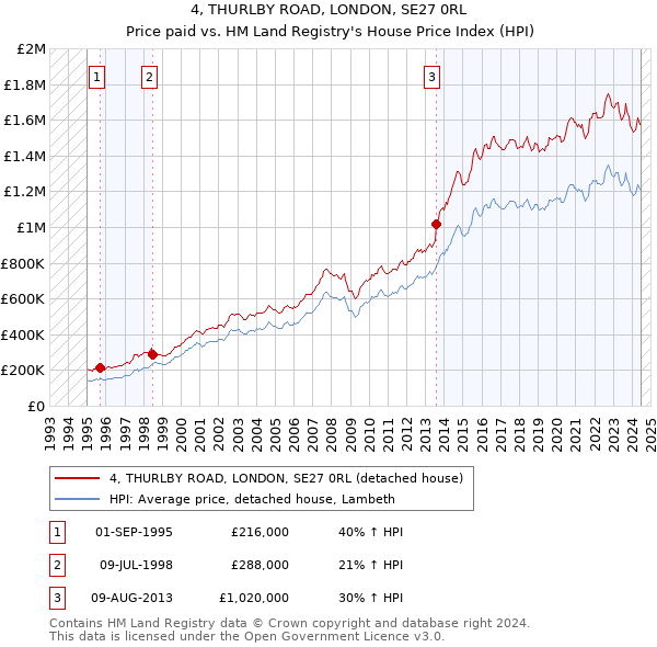 4, THURLBY ROAD, LONDON, SE27 0RL: Price paid vs HM Land Registry's House Price Index