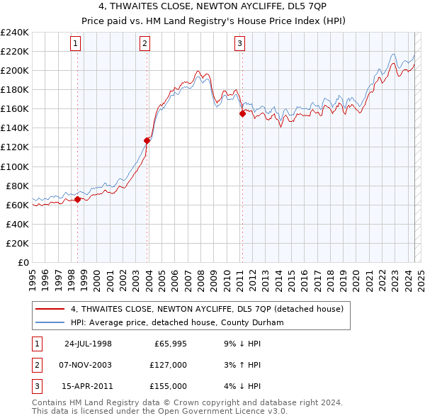 4, THWAITES CLOSE, NEWTON AYCLIFFE, DL5 7QP: Price paid vs HM Land Registry's House Price Index