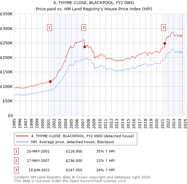 4, THYME CLOSE, BLACKPOOL, FY2 0WD: Price paid vs HM Land Registry's House Price Index