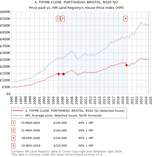 4, THYME CLOSE, PORTISHEAD, BRISTOL, BS20 7JU: Price paid vs HM Land Registry's House Price Index