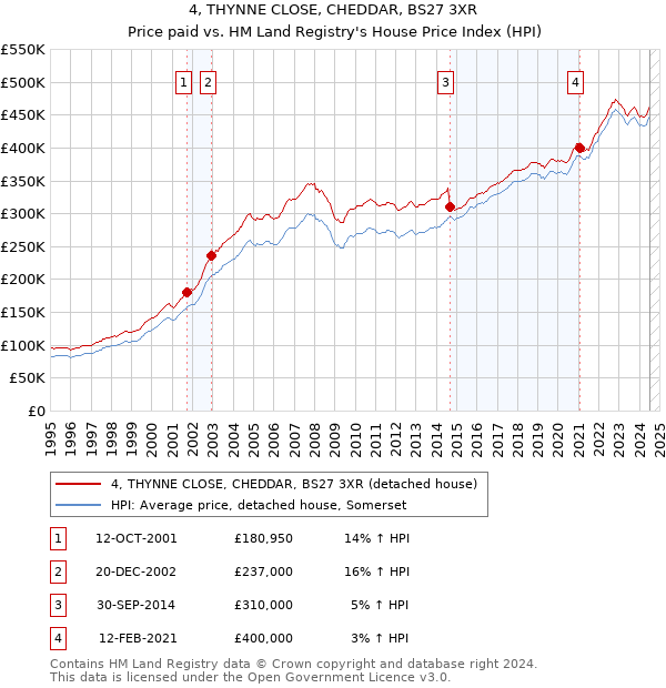 4, THYNNE CLOSE, CHEDDAR, BS27 3XR: Price paid vs HM Land Registry's House Price Index