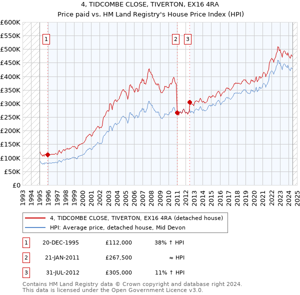 4, TIDCOMBE CLOSE, TIVERTON, EX16 4RA: Price paid vs HM Land Registry's House Price Index