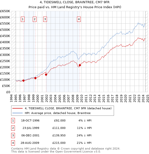 4, TIDESWELL CLOSE, BRAINTREE, CM7 9FR: Price paid vs HM Land Registry's House Price Index