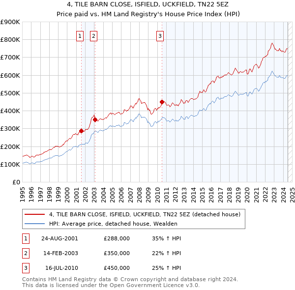 4, TILE BARN CLOSE, ISFIELD, UCKFIELD, TN22 5EZ: Price paid vs HM Land Registry's House Price Index