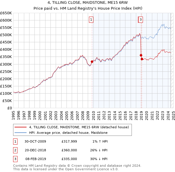 4, TILLING CLOSE, MAIDSTONE, ME15 6RW: Price paid vs HM Land Registry's House Price Index