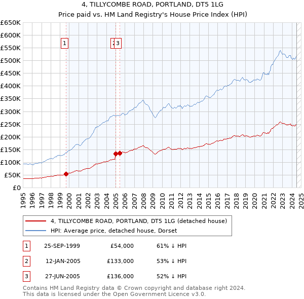 4, TILLYCOMBE ROAD, PORTLAND, DT5 1LG: Price paid vs HM Land Registry's House Price Index