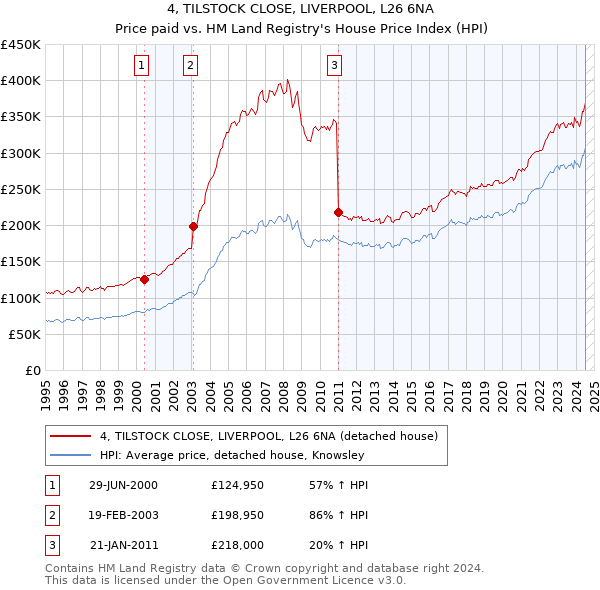 4, TILSTOCK CLOSE, LIVERPOOL, L26 6NA: Price paid vs HM Land Registry's House Price Index