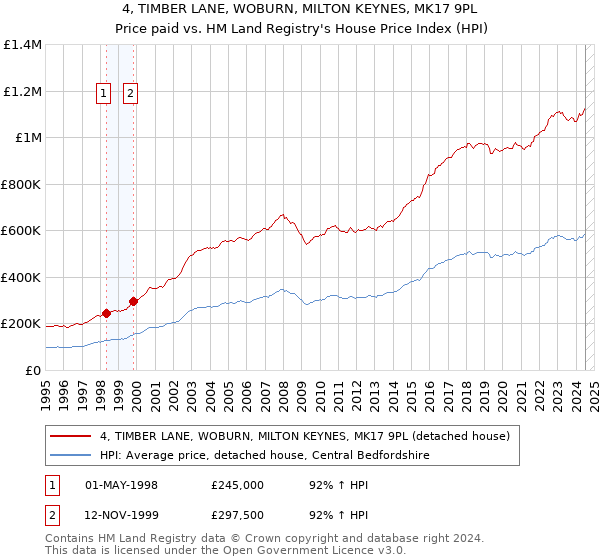 4, TIMBER LANE, WOBURN, MILTON KEYNES, MK17 9PL: Price paid vs HM Land Registry's House Price Index