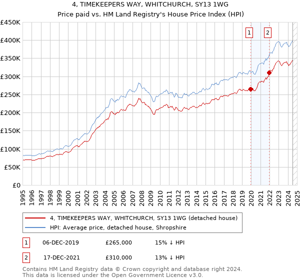 4, TIMEKEEPERS WAY, WHITCHURCH, SY13 1WG: Price paid vs HM Land Registry's House Price Index