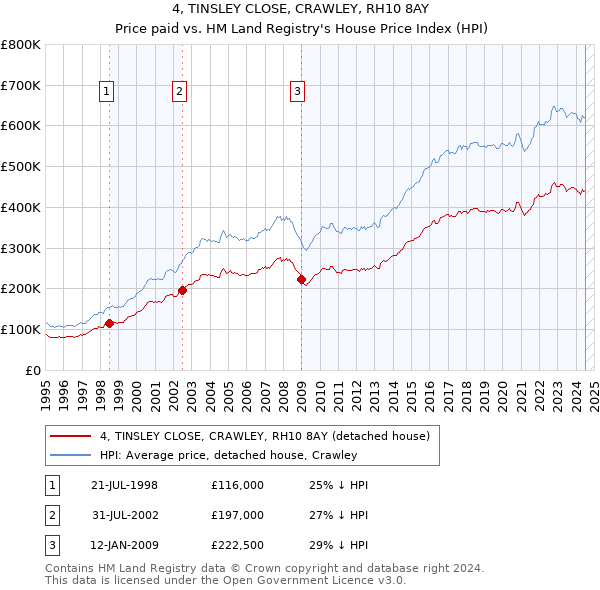 4, TINSLEY CLOSE, CRAWLEY, RH10 8AY: Price paid vs HM Land Registry's House Price Index