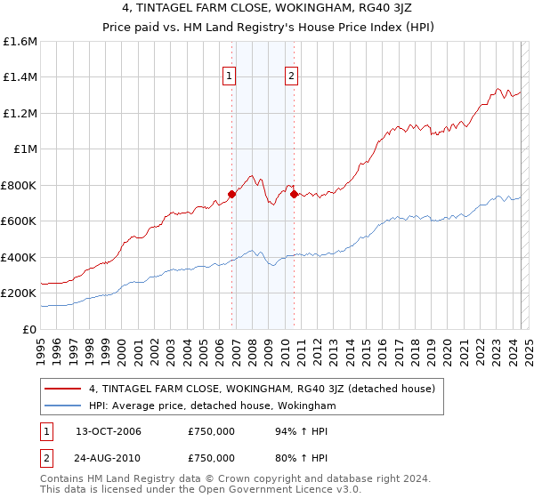 4, TINTAGEL FARM CLOSE, WOKINGHAM, RG40 3JZ: Price paid vs HM Land Registry's House Price Index