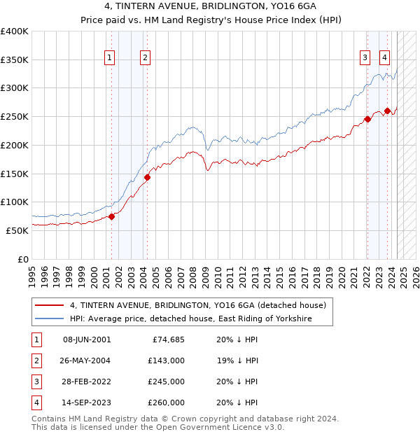 4, TINTERN AVENUE, BRIDLINGTON, YO16 6GA: Price paid vs HM Land Registry's House Price Index