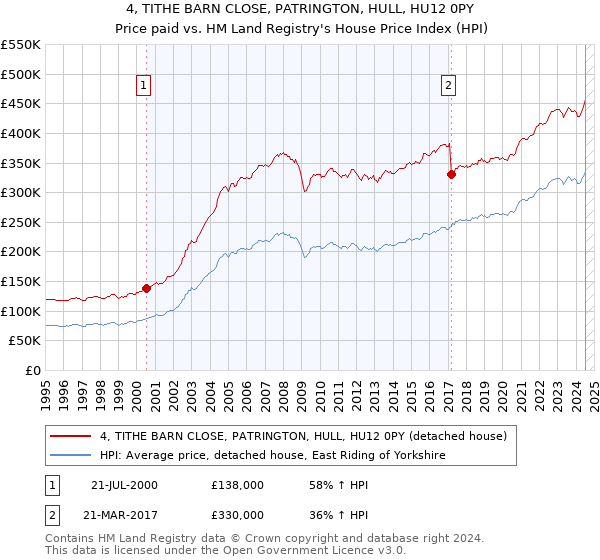 4, TITHE BARN CLOSE, PATRINGTON, HULL, HU12 0PY: Price paid vs HM Land Registry's House Price Index