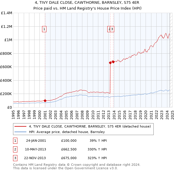 4, TIVY DALE CLOSE, CAWTHORNE, BARNSLEY, S75 4ER: Price paid vs HM Land Registry's House Price Index