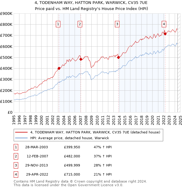 4, TODENHAM WAY, HATTON PARK, WARWICK, CV35 7UE: Price paid vs HM Land Registry's House Price Index