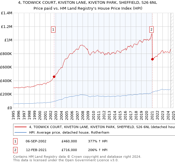 4, TODWICK COURT, KIVETON LANE, KIVETON PARK, SHEFFIELD, S26 6NL: Price paid vs HM Land Registry's House Price Index