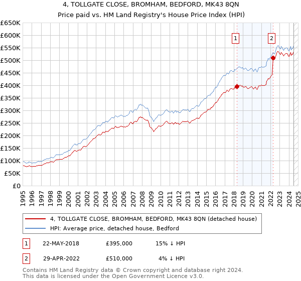 4, TOLLGATE CLOSE, BROMHAM, BEDFORD, MK43 8QN: Price paid vs HM Land Registry's House Price Index