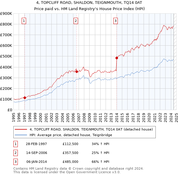 4, TOPCLIFF ROAD, SHALDON, TEIGNMOUTH, TQ14 0AT: Price paid vs HM Land Registry's House Price Index