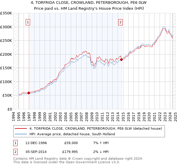 4, TORFRIDA CLOSE, CROWLAND, PETERBOROUGH, PE6 0LW: Price paid vs HM Land Registry's House Price Index