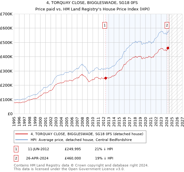 4, TORQUAY CLOSE, BIGGLESWADE, SG18 0FS: Price paid vs HM Land Registry's House Price Index