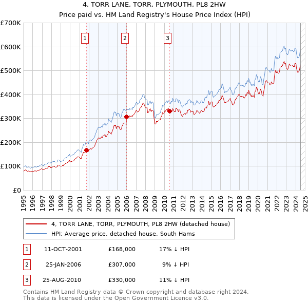 4, TORR LANE, TORR, PLYMOUTH, PL8 2HW: Price paid vs HM Land Registry's House Price Index