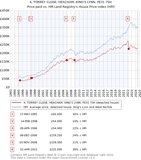 4, TORREY CLOSE, HEACHAM, KING'S LYNN, PE31 7SH: Price paid vs HM Land Registry's House Price Index