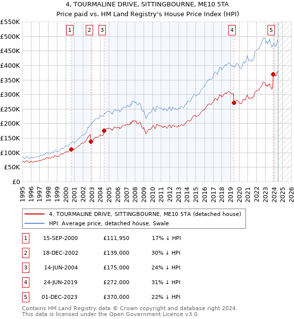 4, TOURMALINE DRIVE, SITTINGBOURNE, ME10 5TA: Price paid vs HM Land Registry's House Price Index