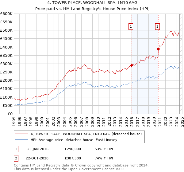 4, TOWER PLACE, WOODHALL SPA, LN10 6AG: Price paid vs HM Land Registry's House Price Index