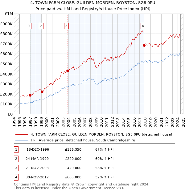 4, TOWN FARM CLOSE, GUILDEN MORDEN, ROYSTON, SG8 0PU: Price paid vs HM Land Registry's House Price Index