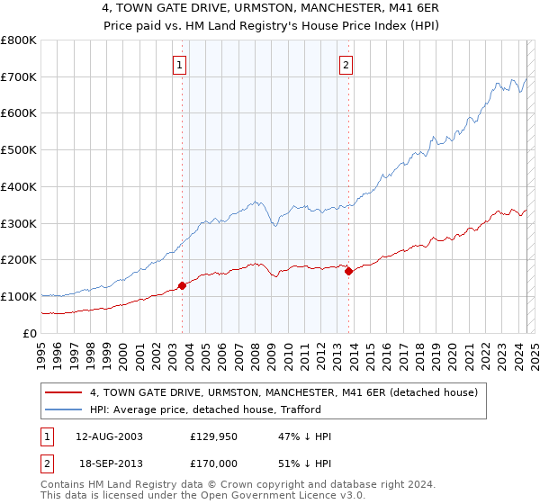 4, TOWN GATE DRIVE, URMSTON, MANCHESTER, M41 6ER: Price paid vs HM Land Registry's House Price Index