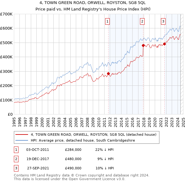 4, TOWN GREEN ROAD, ORWELL, ROYSTON, SG8 5QL: Price paid vs HM Land Registry's House Price Index