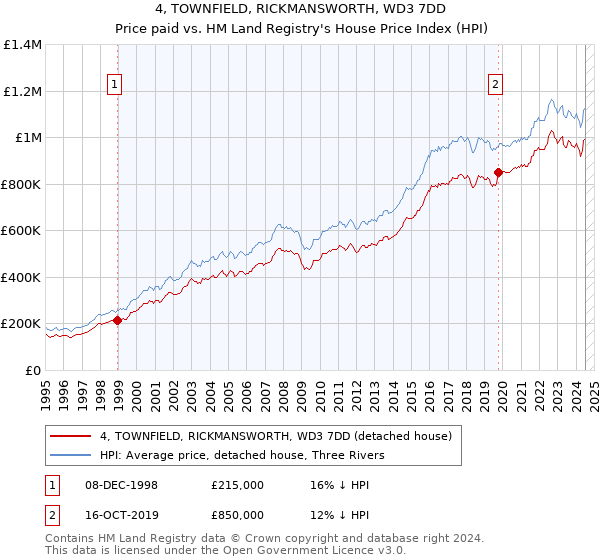 4, TOWNFIELD, RICKMANSWORTH, WD3 7DD: Price paid vs HM Land Registry's House Price Index