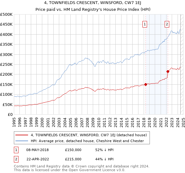 4, TOWNFIELDS CRESCENT, WINSFORD, CW7 1EJ: Price paid vs HM Land Registry's House Price Index