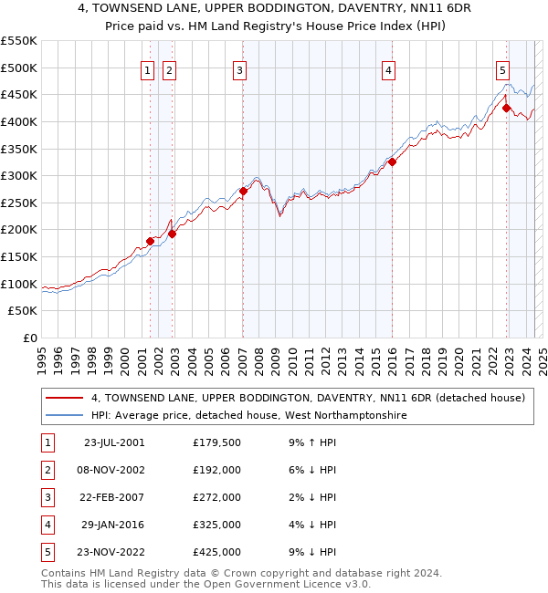 4, TOWNSEND LANE, UPPER BODDINGTON, DAVENTRY, NN11 6DR: Price paid vs HM Land Registry's House Price Index