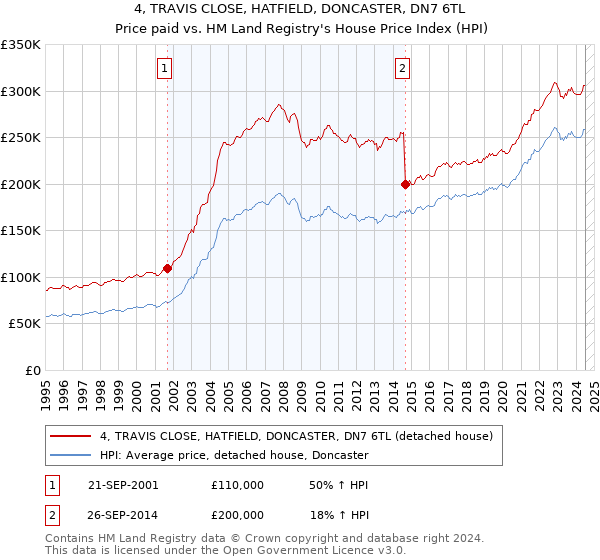 4, TRAVIS CLOSE, HATFIELD, DONCASTER, DN7 6TL: Price paid vs HM Land Registry's House Price Index